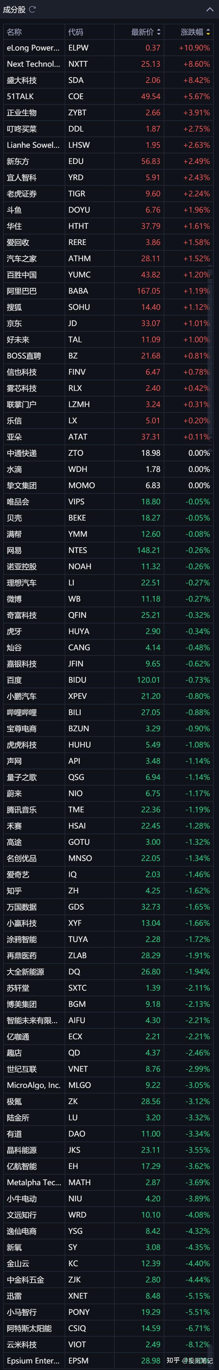美股三大指数均续创新高 纳斯达克中国金龙指数收涨1.59%