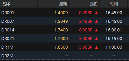 债市收盘| 长短分化，10年国债收益率上行近2BP