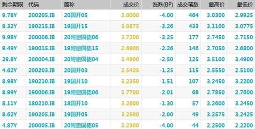 债市日报：10月28日