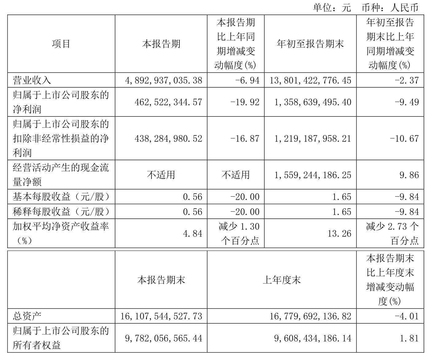 远程股份：2025年前三季度净利润约4939万元