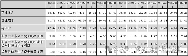 奥特维:2025年前三季度净利润约3.90亿元