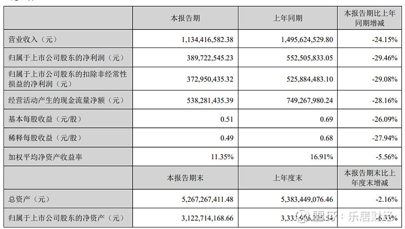 奥特维:2025年前三季度净利润约3.90亿元