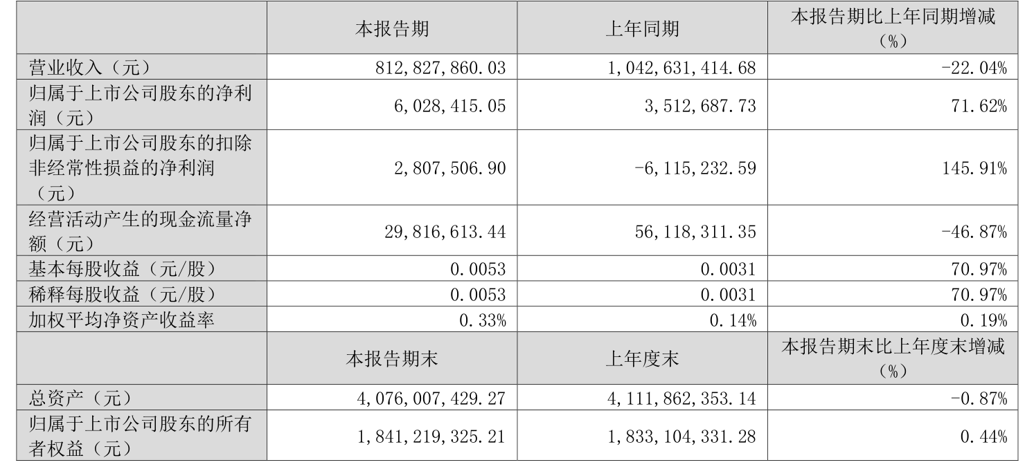 汇中股份(300371)2025年三季报简析:营收净利润同比双双增长,公司应收账款体量较大