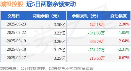 城投债务增速已降至3.3%历史低位,业内人士:城投转型的核心是提高独立偿债能力