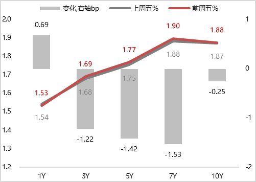 债市收盘| 短端表现强势，1年期国债收益率下行4BP