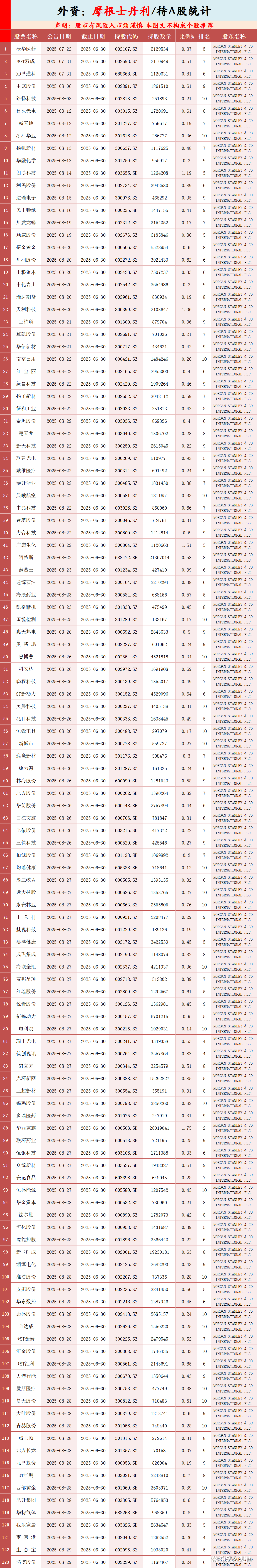 外资扫货A股闪现“新面孔”！“特劳特”来了，还一下进了前十大