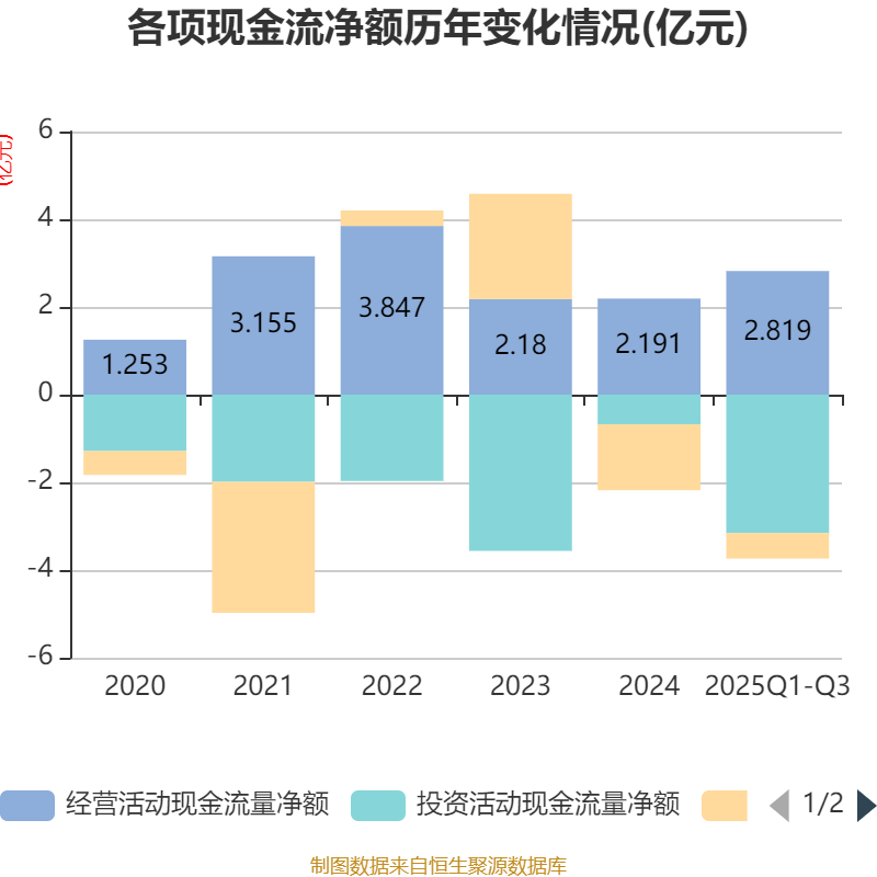 红旗连锁（002697）2025年三季报简析：净利润同比下降1.89%，盈利能力上升