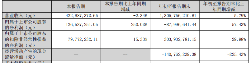 渤海化学:第三季度净利润亏损2.21亿元