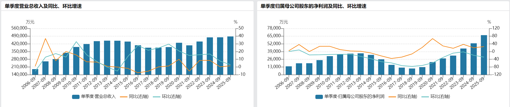 安泰科技:2025年前三季度净利润约2.82亿元