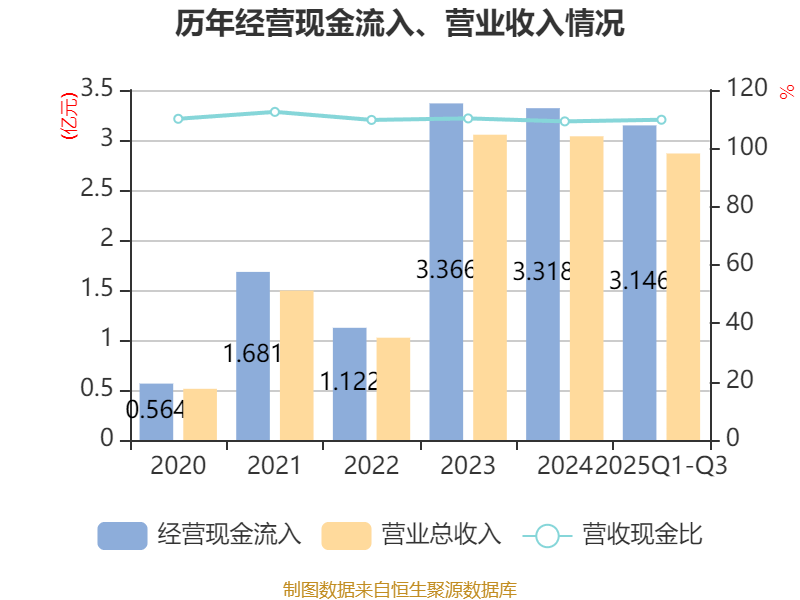 安泰科技:2025年前三季度净利润约2.82亿元