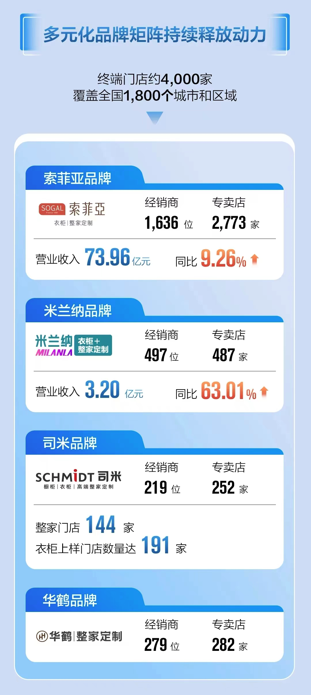 前三季度亏超4000万，业绩承压下，江山欧派关停两大生产基地