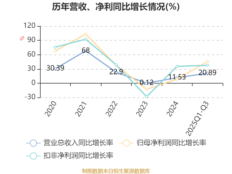 电科芯片：2025年前三季度净利润约993万元