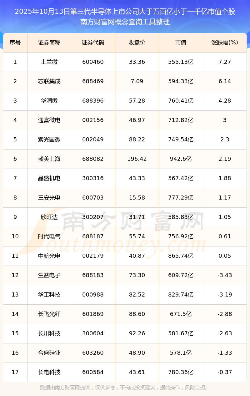 电科芯片：2025年前三季度净利润约993万元