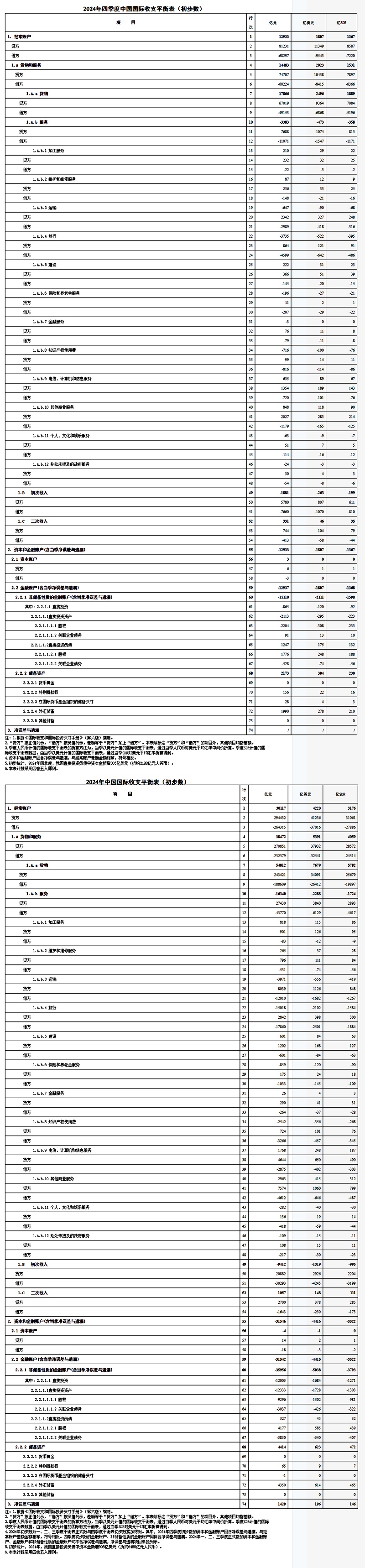 国家外汇管理局：9月我国国际收支货物和服务贸易进出口规模47362亿元，同比增长6%