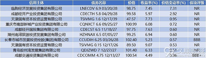 中资离岸债风控周报（10月27日至31日 ）：一级市场发行平稳，二级市场多数下行