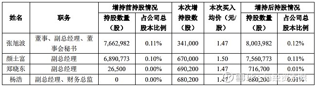 年内私募豪掷55亿元定增 整体浮盈超40%