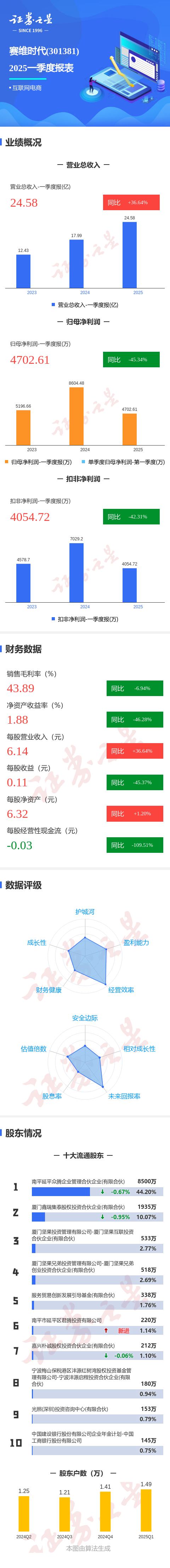 众业达(002441)2025年三季报简析:营收净利润同比双双增长,盈利能力上升