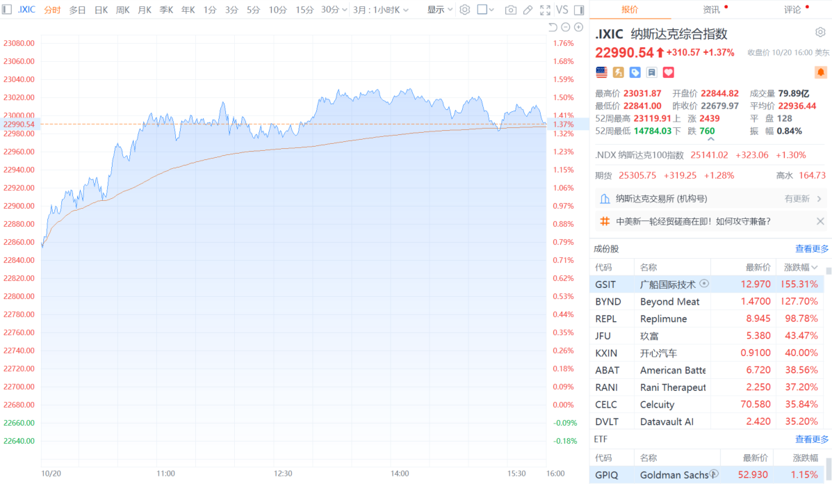纳指、标普500指数创收盘历史新高 苹果涨超2%
