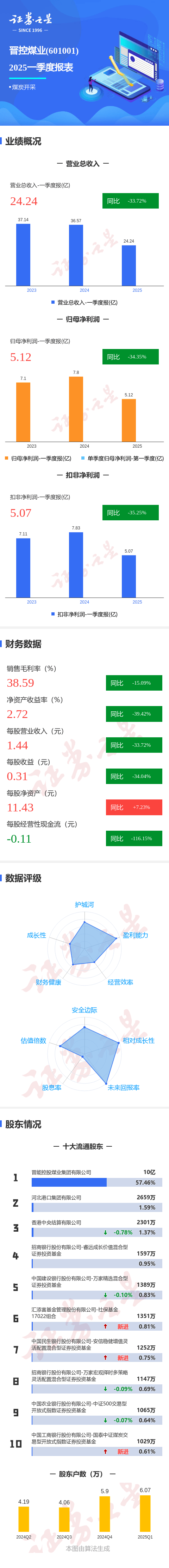二六三（002467）2025年三季报简析：净利润同比增长17.56%，应收账款上升