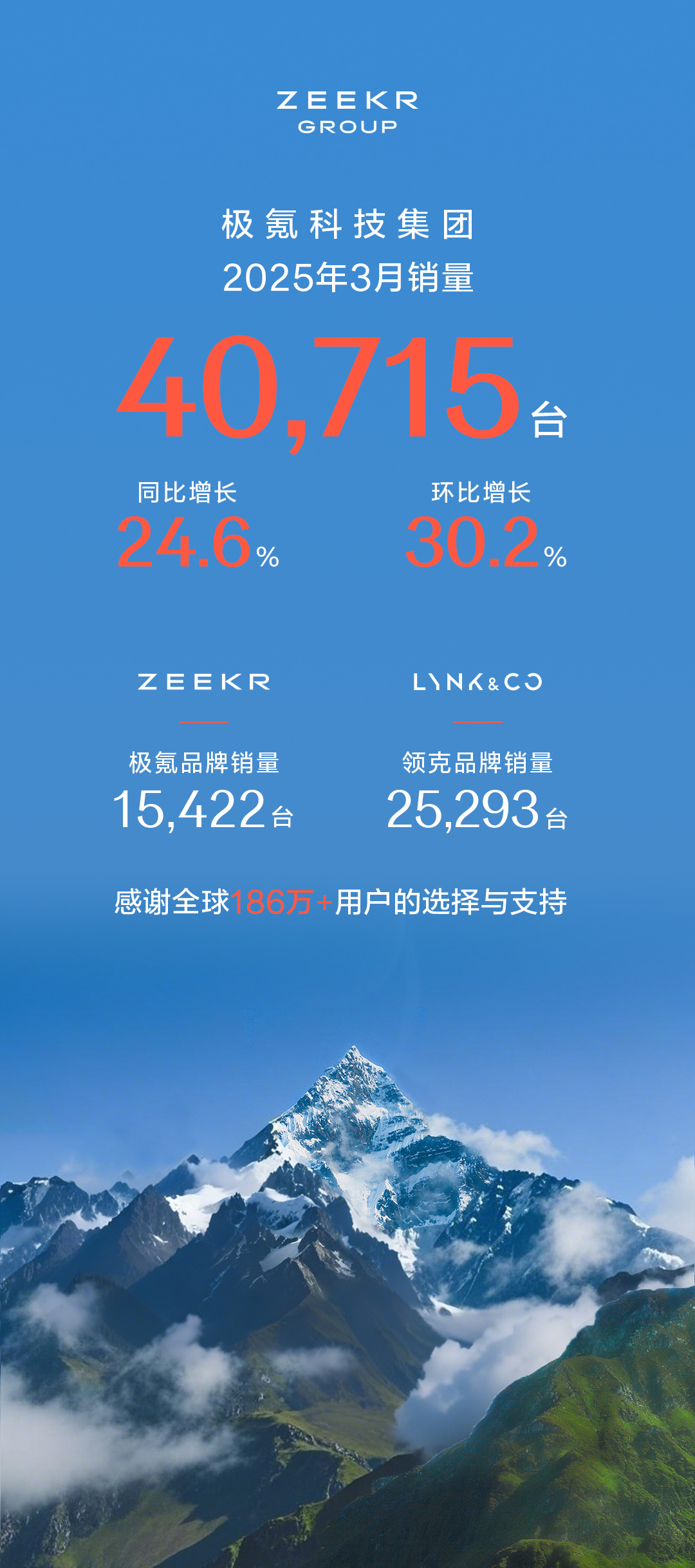 极氪科技：10月销量61636台 单月销量首次突破6万台