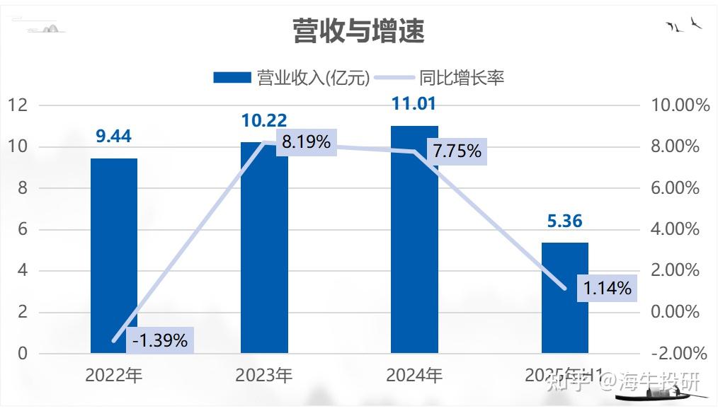 祺龙海洋北交所闯关:营收高度绑定中海油,回款周期近一年半翻2.5倍