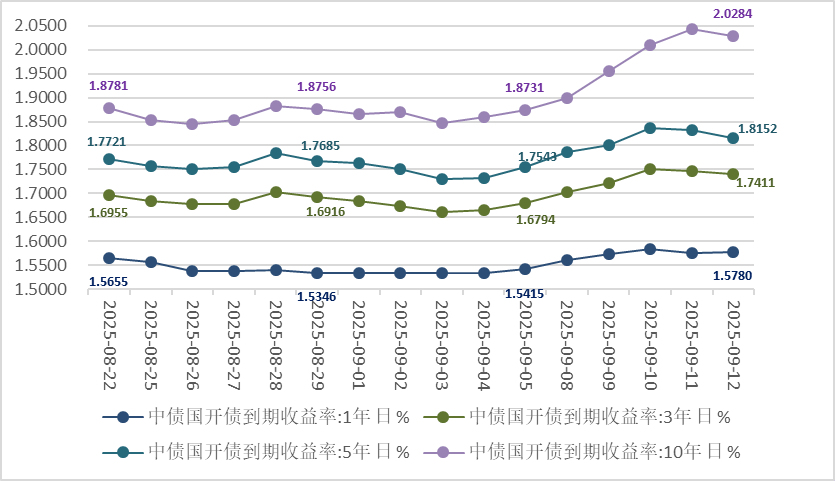 债市收益率呈下行走势，纯债基金业绩短期反弹