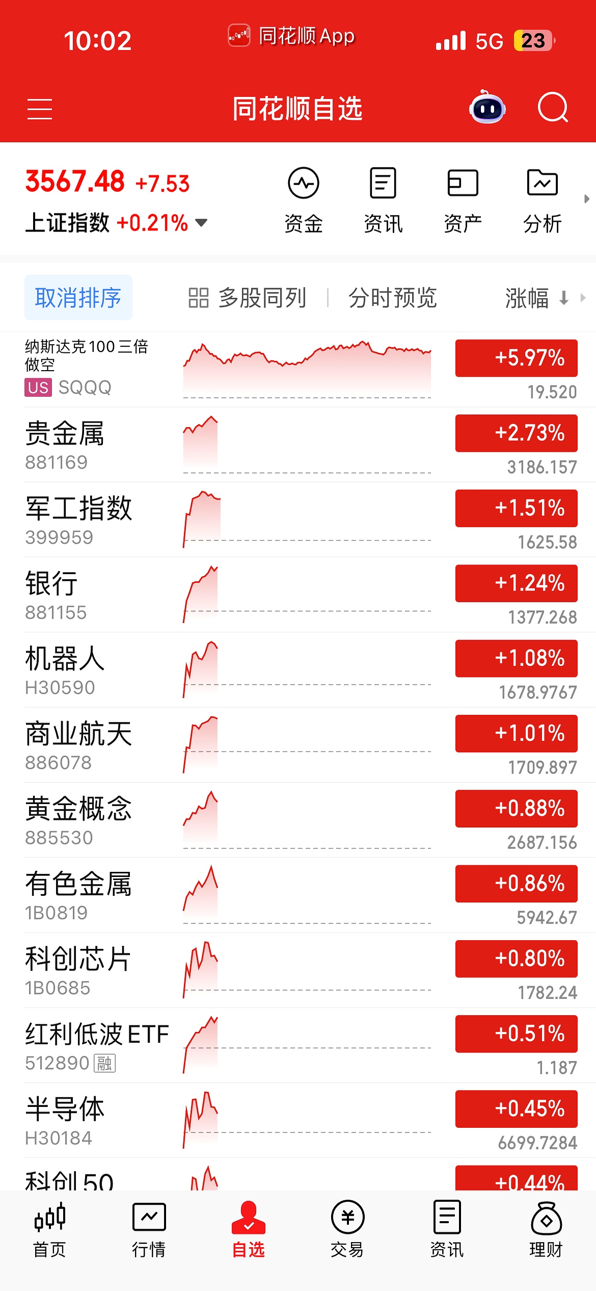 【盘中播报】沪指跌0.02% 有色金属行业跌幅最大