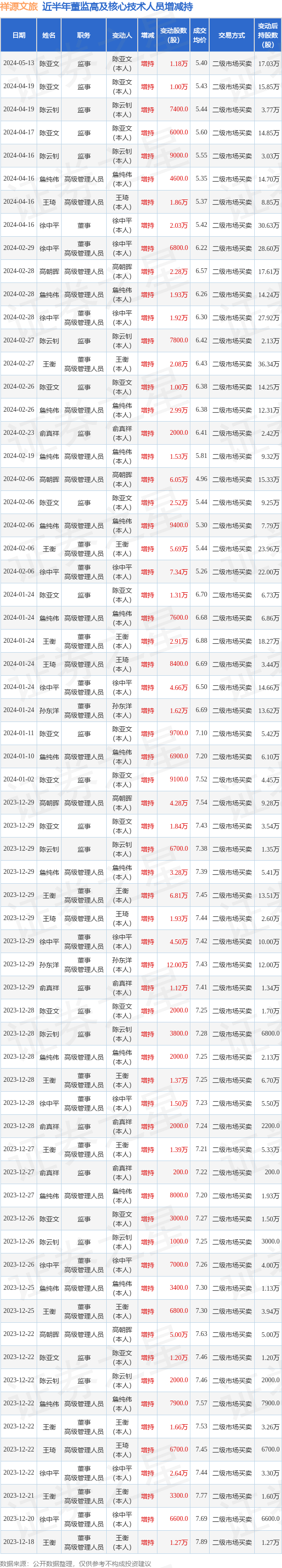 雷尔伟：董事纪益根计划减持公司股份不超过210万股