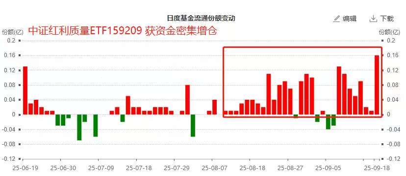 A股盈利底部正在逐步明确,同类规模最大的自由现金流ETF(159201)规模续创新高