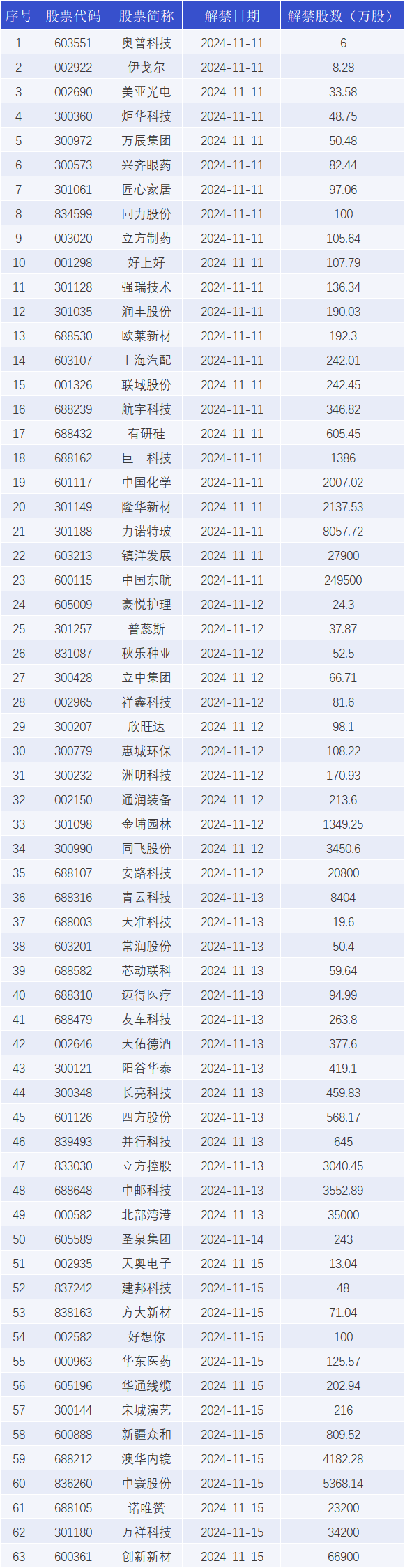 透视大宗交易：11月3日共成交160笔，公牛集团成交6.83亿元