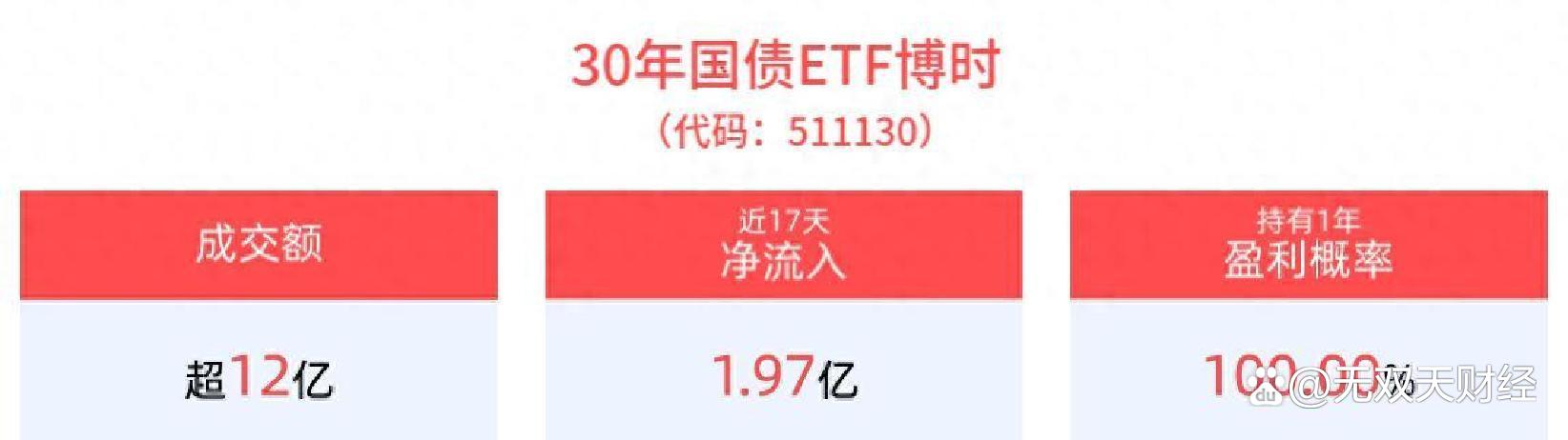 年内10Y国债有望重回1.65，债券ETF突破7000亿 | 债市日报11.04