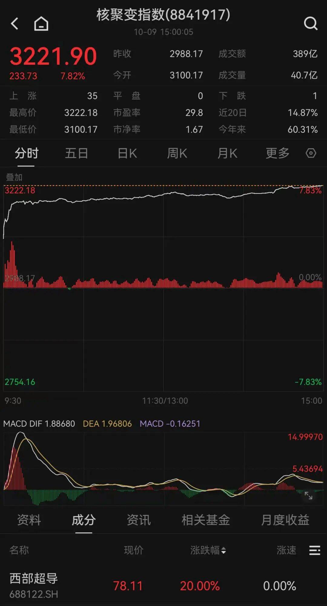 11月5日海陆重工涨停:光伏,核电,核聚变概念热股