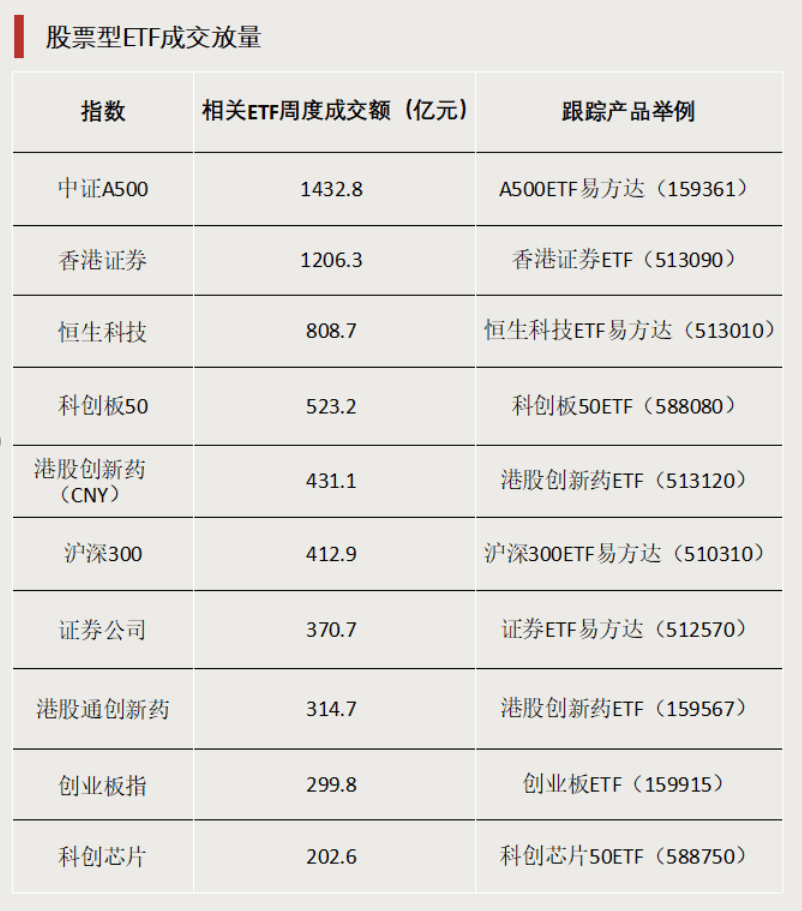 标的指数涨4%，“人形含量”高的机器人ETF易方达（159530）成交活跃