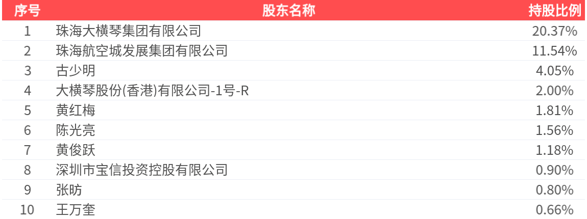 *ST宝鹰连收9个涨停板