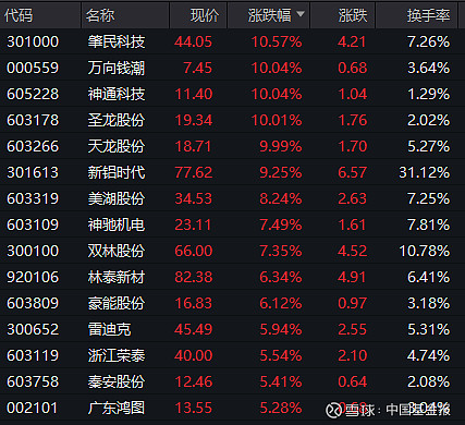 沪指收复4000点！这一板块多重利好消息叠加，多股封板！