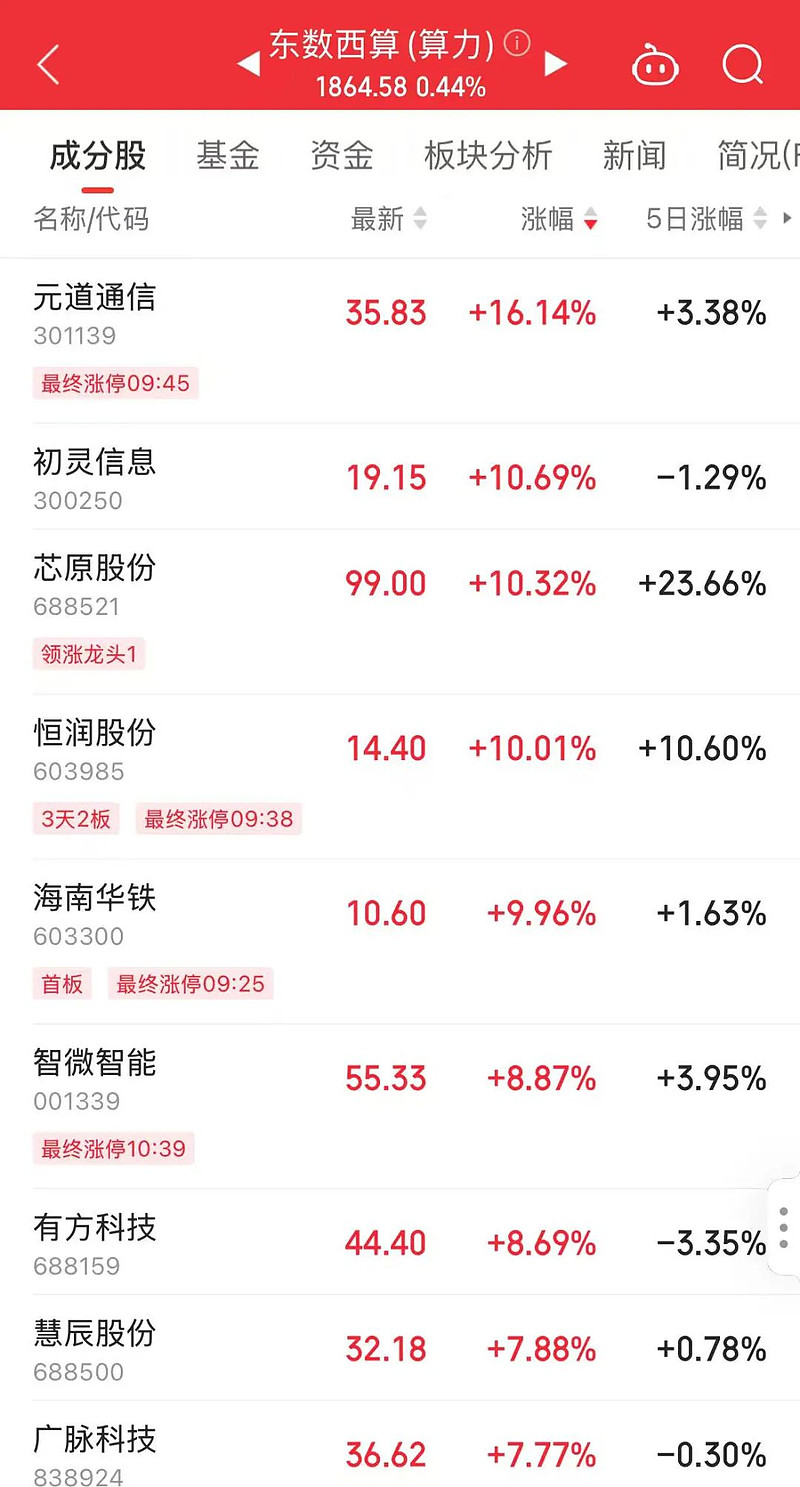 午后，直线涨停！重磅消息，引爆！