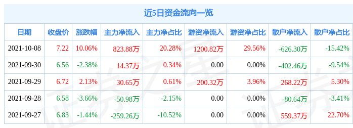 11月7日方正电机涨停:新能源汽车,国企改革,浙江国企改革概念热股