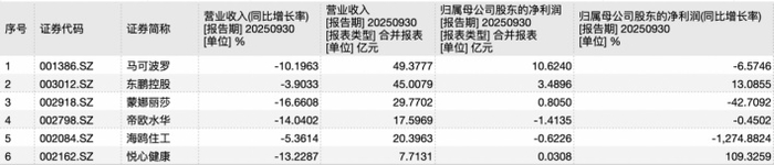 蒙娜丽莎三季报营利双降:渠道双线承压,现金流缩水近三成