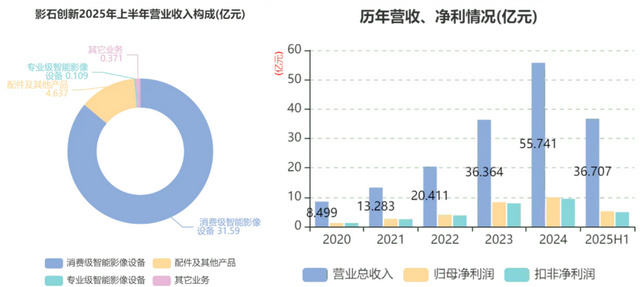 影石创新：进军无人机暴露增长“焦虑”，Q3研发、销售费用翻倍致净利下滑