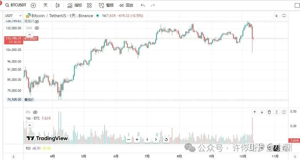 美股走低，比特币大跌！特朗普最新发声