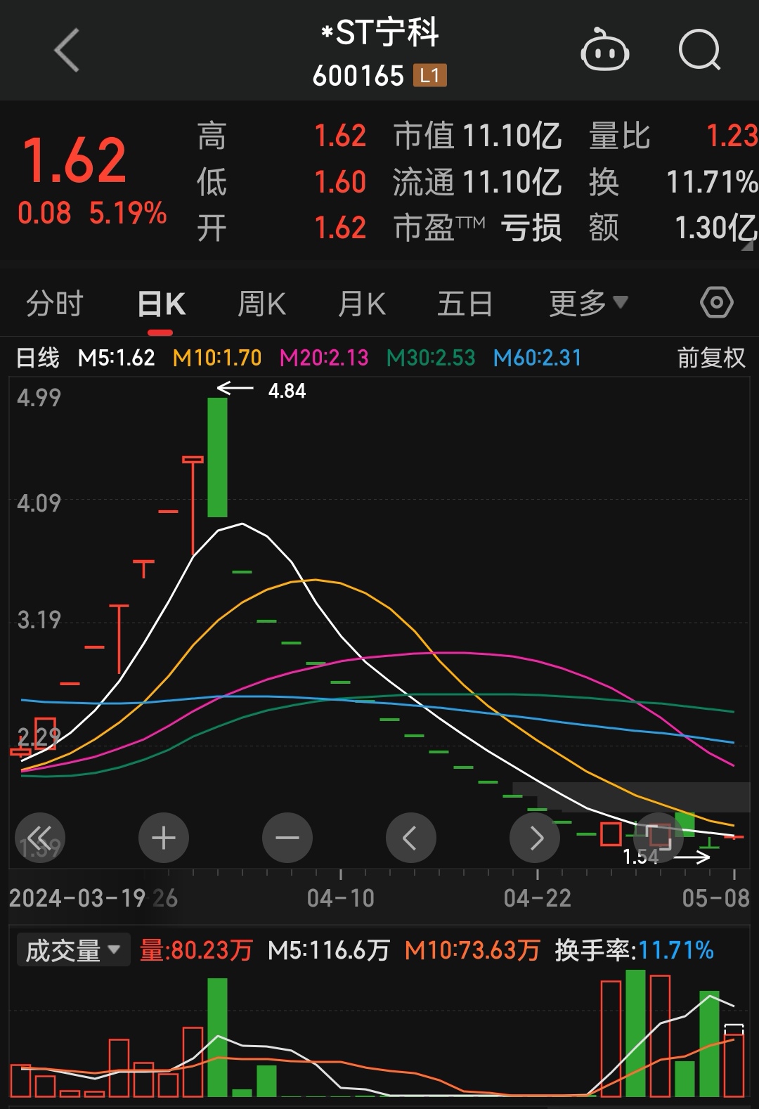 *ST中地演绎“天地板”走势