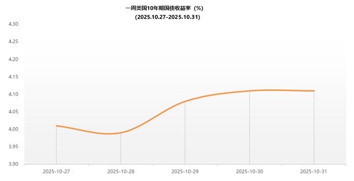 美债收益率集体上涨，30年期美债收益率涨2.04个基点