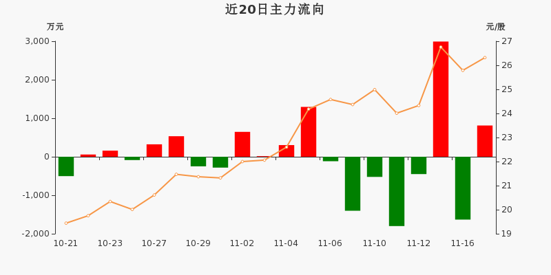 有机硅概念涨4.65%，主力资金净流入26股