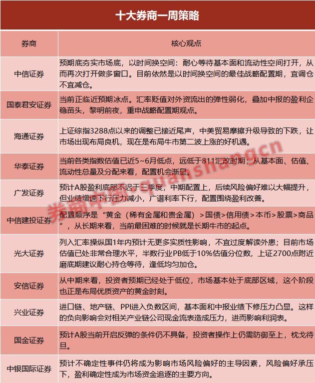 【十大券商一周策略】市场正在为新一轮向上趋势蓄势！风格切换可能会越来越强