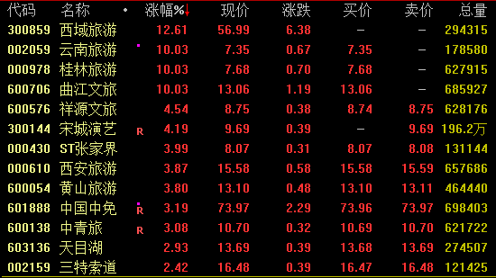 免税概念发力走高，中国中免、东百集团涨停，海汽集团等拉升