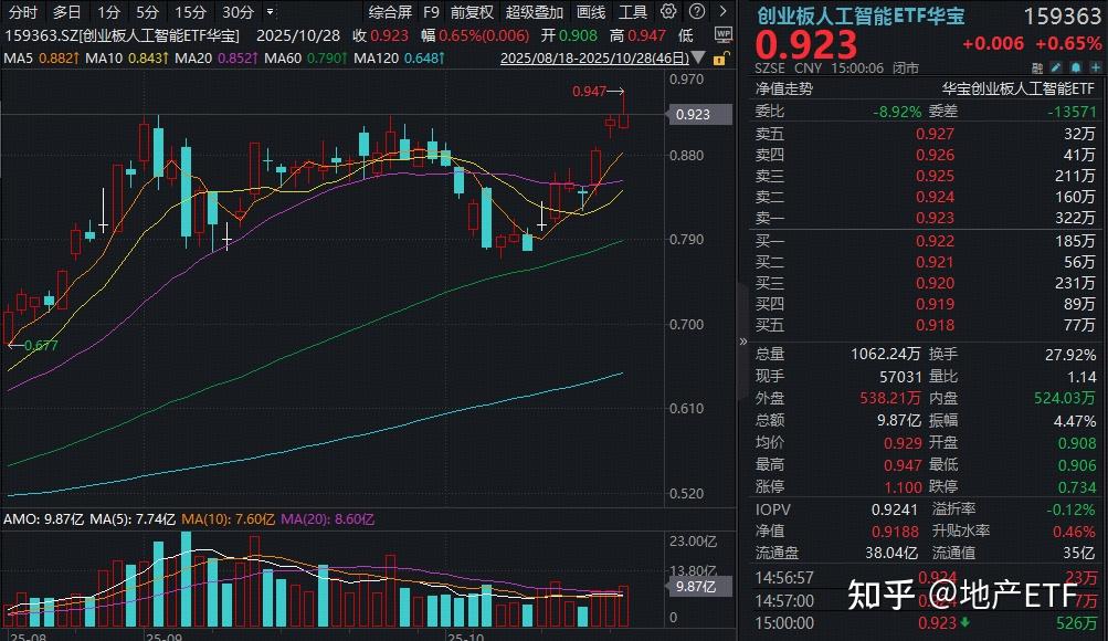 规模突破15亿元，电网设备ETF（159326）再度逆市上涨，中能电气涨超16%