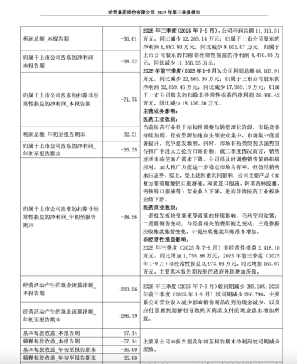 重组耗时超三年仍陷僵局，主业严重萎缩，海汽集团三季报净利润暴降逾七倍
