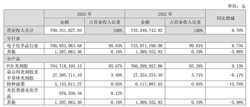 容大感光：11月10日召开董事会会议