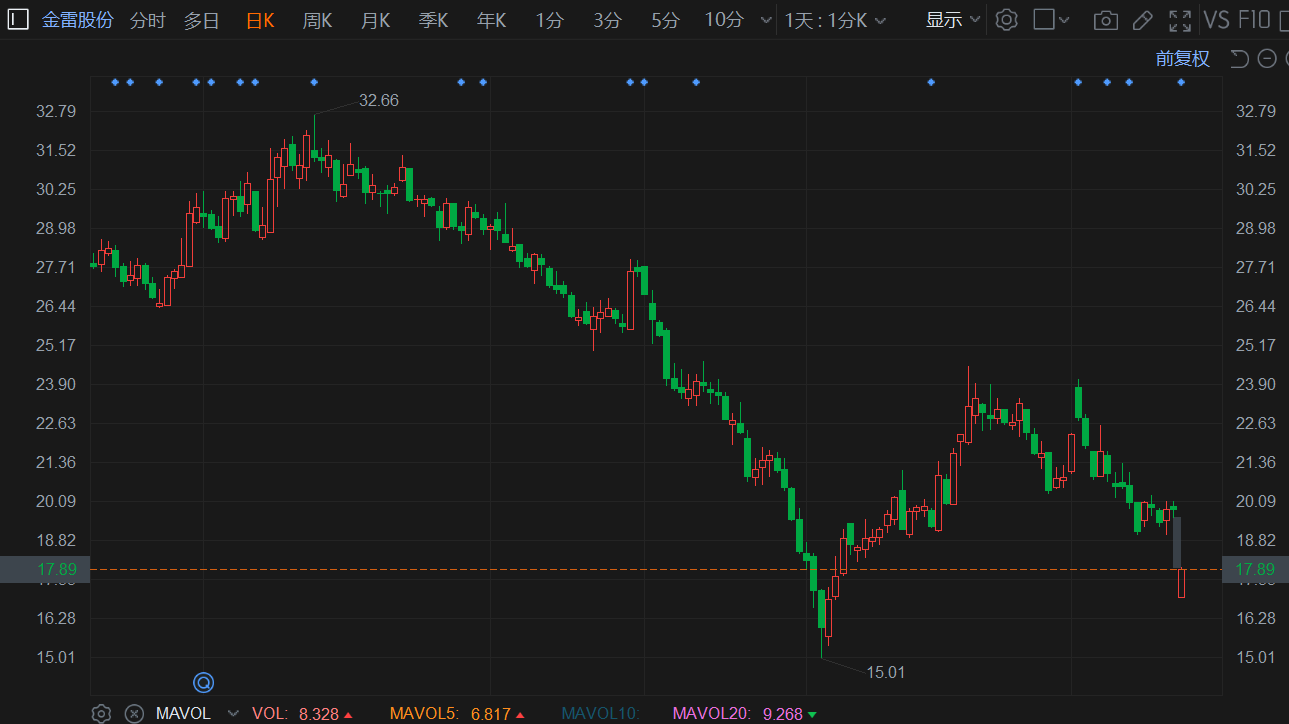 甘源食品渠道改革阵痛,Q3营收回暖难掩盈利承压,股价年内跌去三成