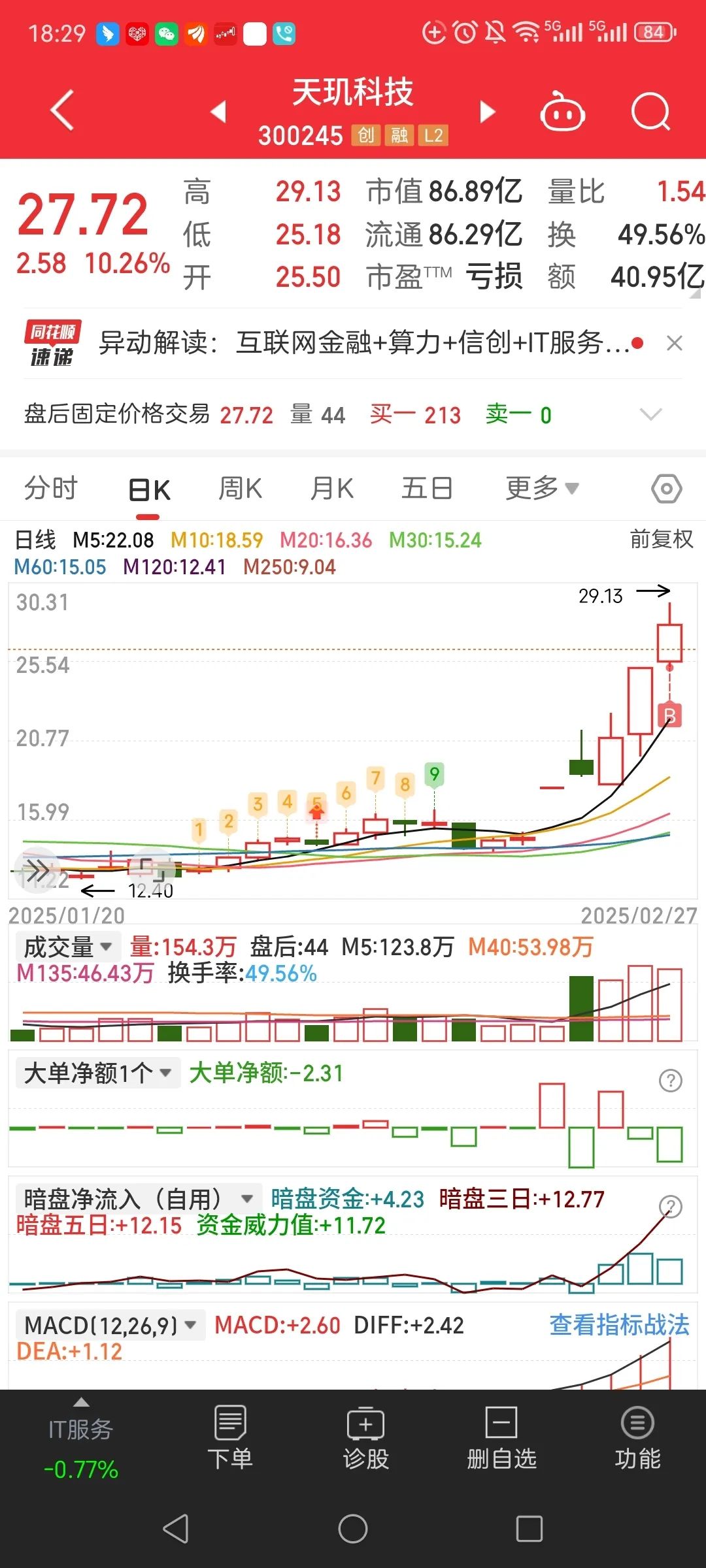 45只创业板股最新筹码趋向集中